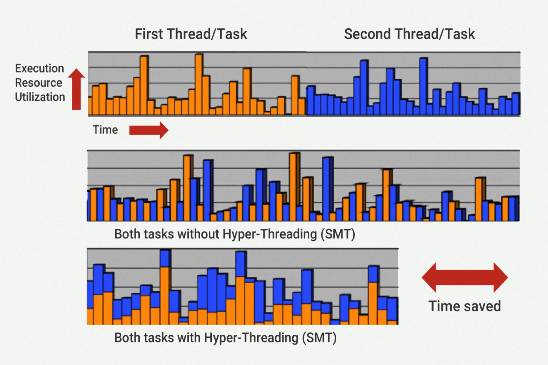 Hyper-Threading